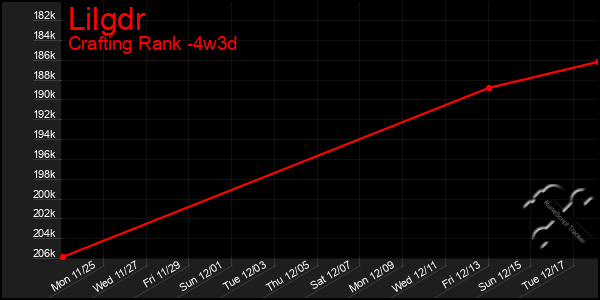 Last 31 Days Graph of Lilgdr