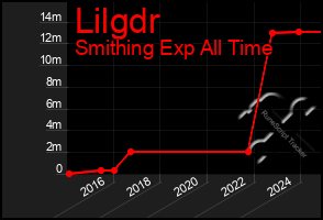 Total Graph of Lilgdr