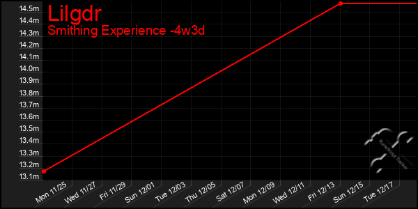 Last 31 Days Graph of Lilgdr