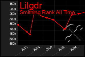 Total Graph of Lilgdr