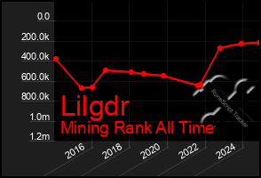 Total Graph of Lilgdr