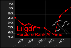 Total Graph of Lilgdr