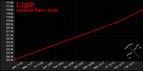 Last 31 Days Graph of Lilgdr