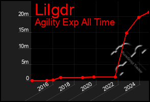 Total Graph of Lilgdr