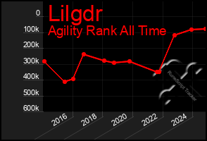 Total Graph of Lilgdr