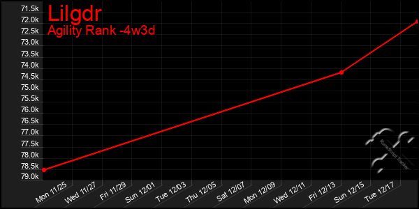 Last 31 Days Graph of Lilgdr