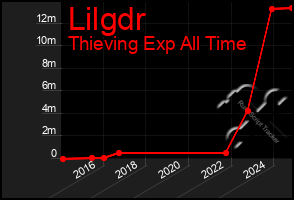 Total Graph of Lilgdr