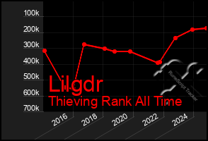 Total Graph of Lilgdr