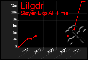 Total Graph of Lilgdr