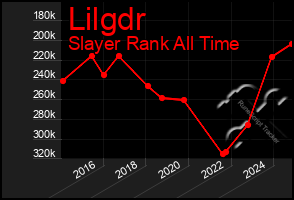 Total Graph of Lilgdr