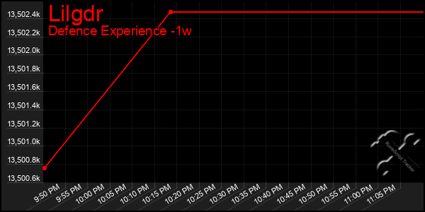 Last 7 Days Graph of Lilgdr