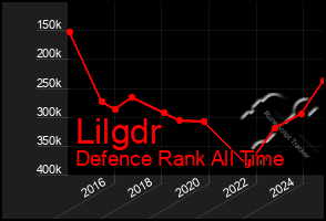 Total Graph of Lilgdr