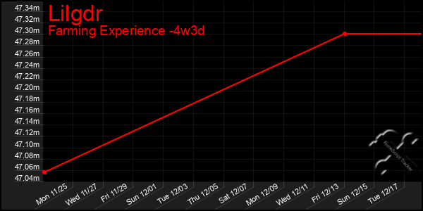 Last 31 Days Graph of Lilgdr