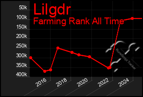 Total Graph of Lilgdr