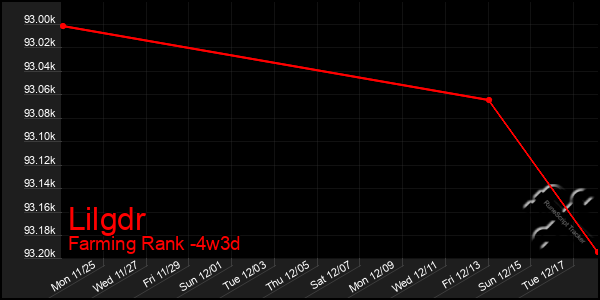 Last 31 Days Graph of Lilgdr