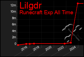 Total Graph of Lilgdr