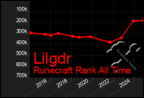 Total Graph of Lilgdr