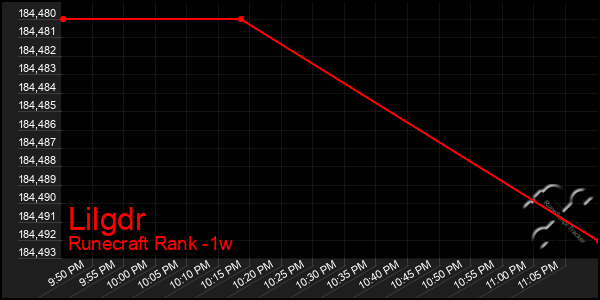 Last 7 Days Graph of Lilgdr