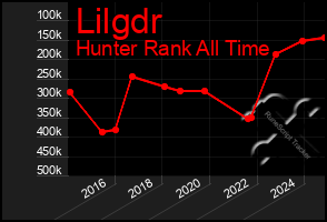 Total Graph of Lilgdr