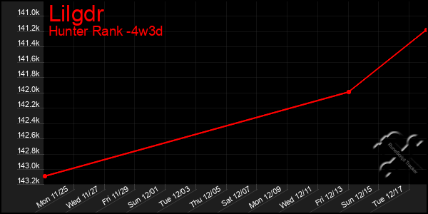 Last 31 Days Graph of Lilgdr