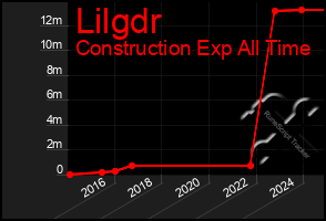 Total Graph of Lilgdr