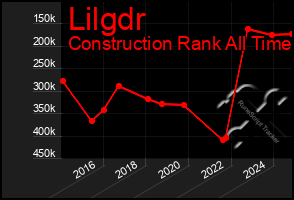 Total Graph of Lilgdr