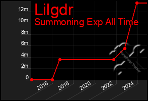 Total Graph of Lilgdr