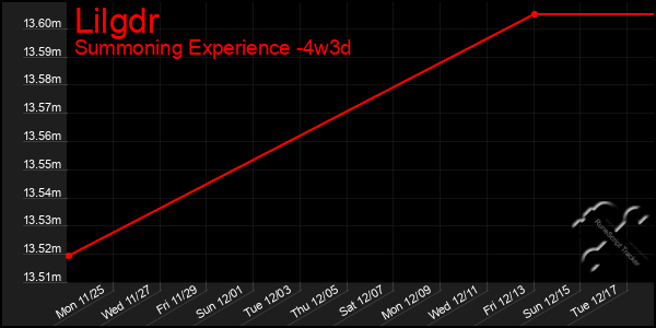 Last 31 Days Graph of Lilgdr