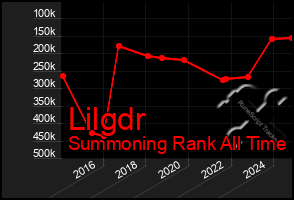 Total Graph of Lilgdr