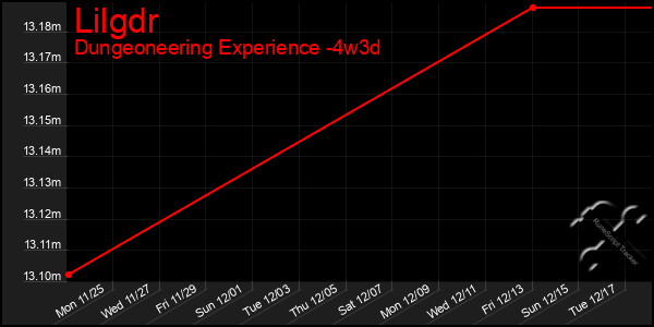 Last 31 Days Graph of Lilgdr