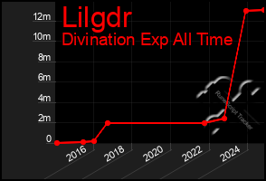 Total Graph of Lilgdr