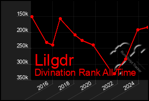 Total Graph of Lilgdr