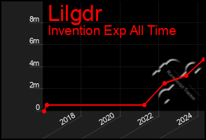 Total Graph of Lilgdr