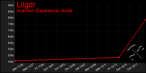 Last 31 Days Graph of Lilgdr