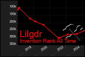 Total Graph of Lilgdr