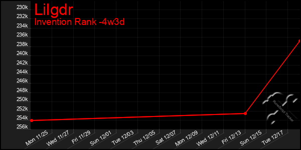 Last 31 Days Graph of Lilgdr