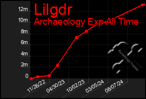 Total Graph of Lilgdr