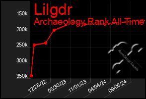 Total Graph of Lilgdr