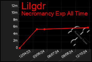 Total Graph of Lilgdr