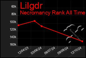 Total Graph of Lilgdr