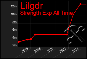 Total Graph of Lilgdr