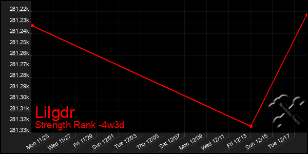 Last 31 Days Graph of Lilgdr