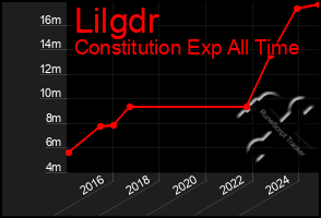 Total Graph of Lilgdr