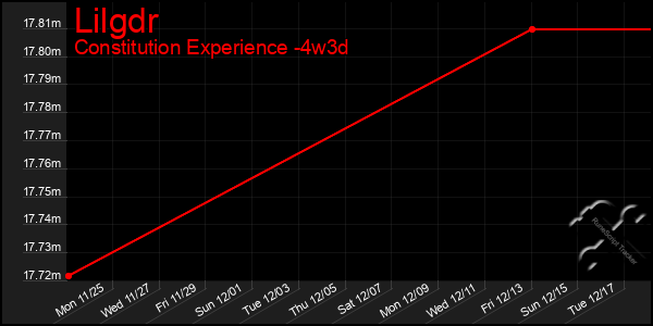 Last 31 Days Graph of Lilgdr