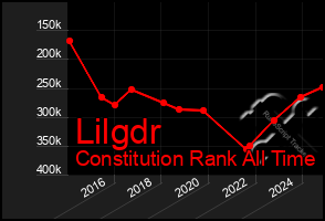 Total Graph of Lilgdr