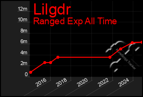 Total Graph of Lilgdr