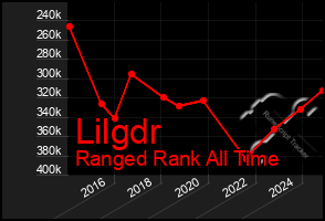 Total Graph of Lilgdr