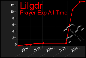 Total Graph of Lilgdr