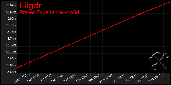 Last 31 Days Graph of Lilgdr