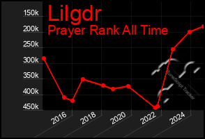 Total Graph of Lilgdr